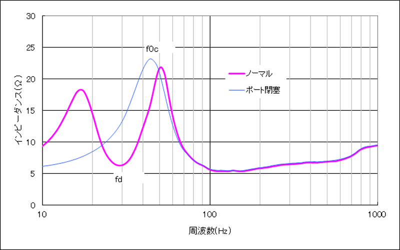 インピーダンス特性の測定例（JBL S3100)