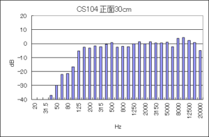 CS104 正面30cmの出力音圧特性