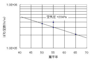 タイヤの扁平率とばね定数の関係を示すグラフ