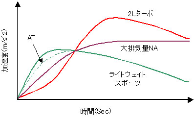 クルマ発進後の時間と加速度の関係を表す模式図