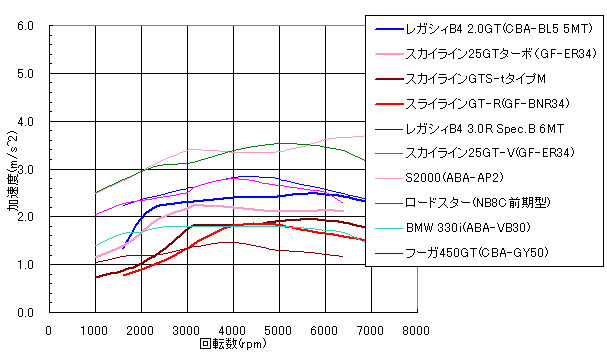 加速開始から0.5Sec後の加速度を示すグラフ