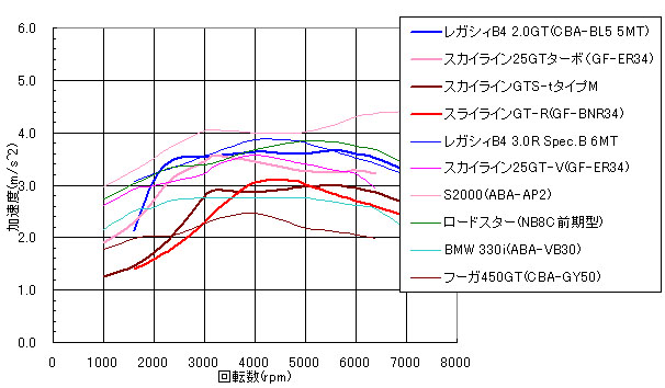 加速開始から1.0Sec後の加速度を示すグラフ
