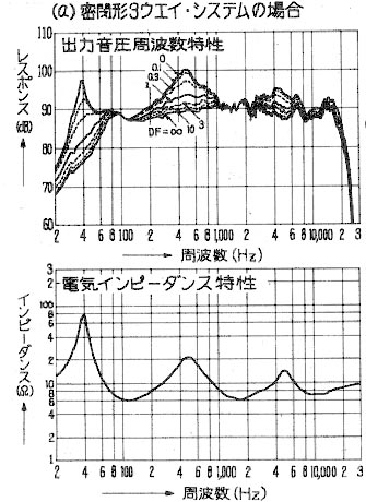 スピーカー周波数特性のダンピングファクターによる変化を示したグラフ
