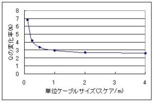ケーブルの単位太さ(スケア)とQの変化率の関係を計算したグラフ
