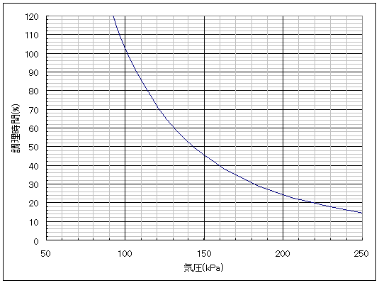 気圧と調理時間（予測値）の関係を示したグラフ