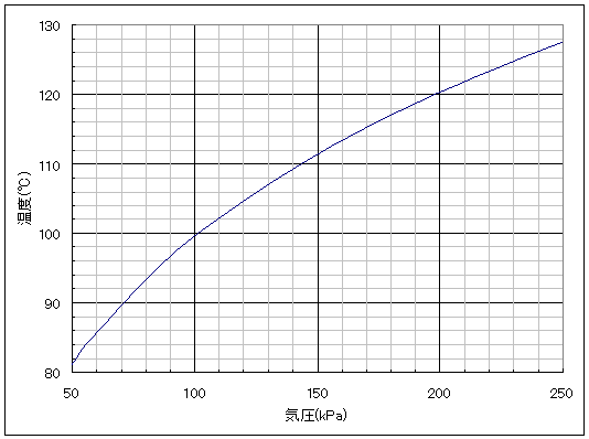 気圧と沸騰温度の関係を示したグラフ