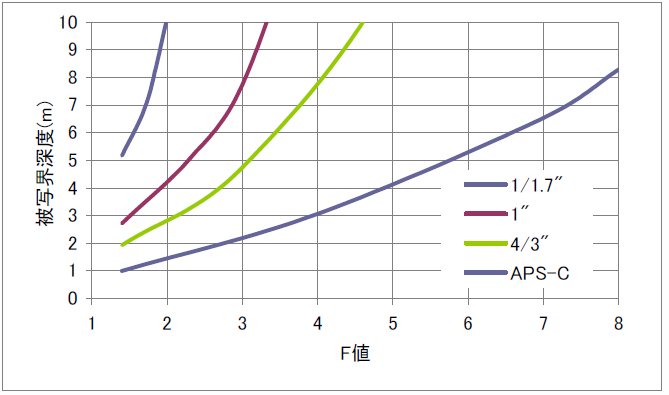 焦点距離50mm、撮影距離5mの時のF値と被写界深度の関係を示したグラフ